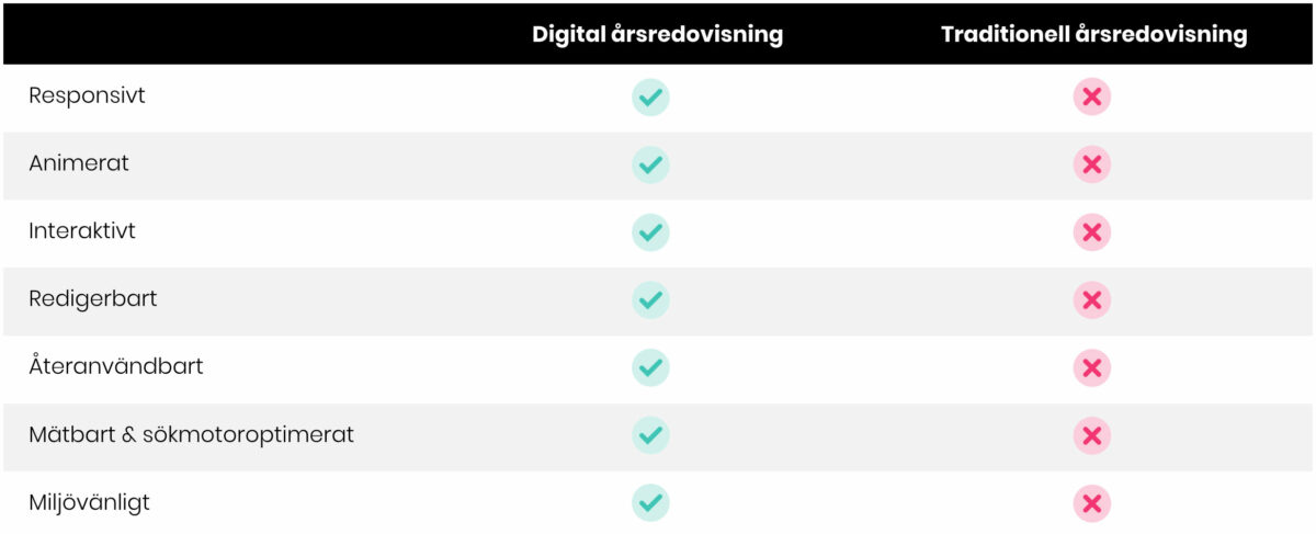 Tabell som jämför digital och traditionell årsredovisning